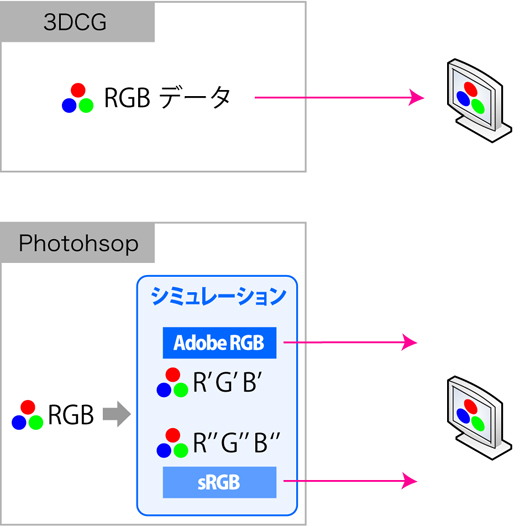3DCG ソフトと Photoshop では色を表示させるまでのデータ経路が異なる