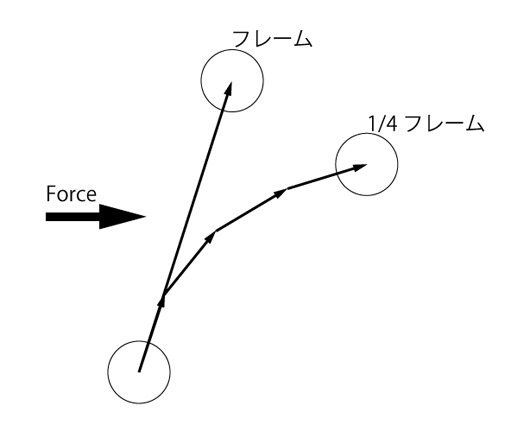 インテグレーション ステップ計算方式の概念図