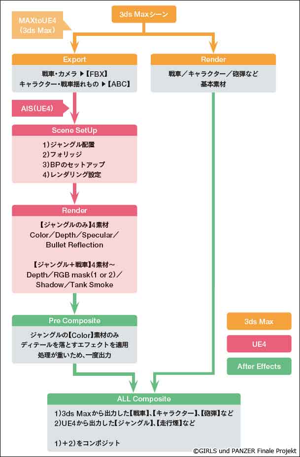 Unreal Engine 4でより複雑な演出を実現 ガールズ パンツァー 最終章 特集 Cgworld Jp