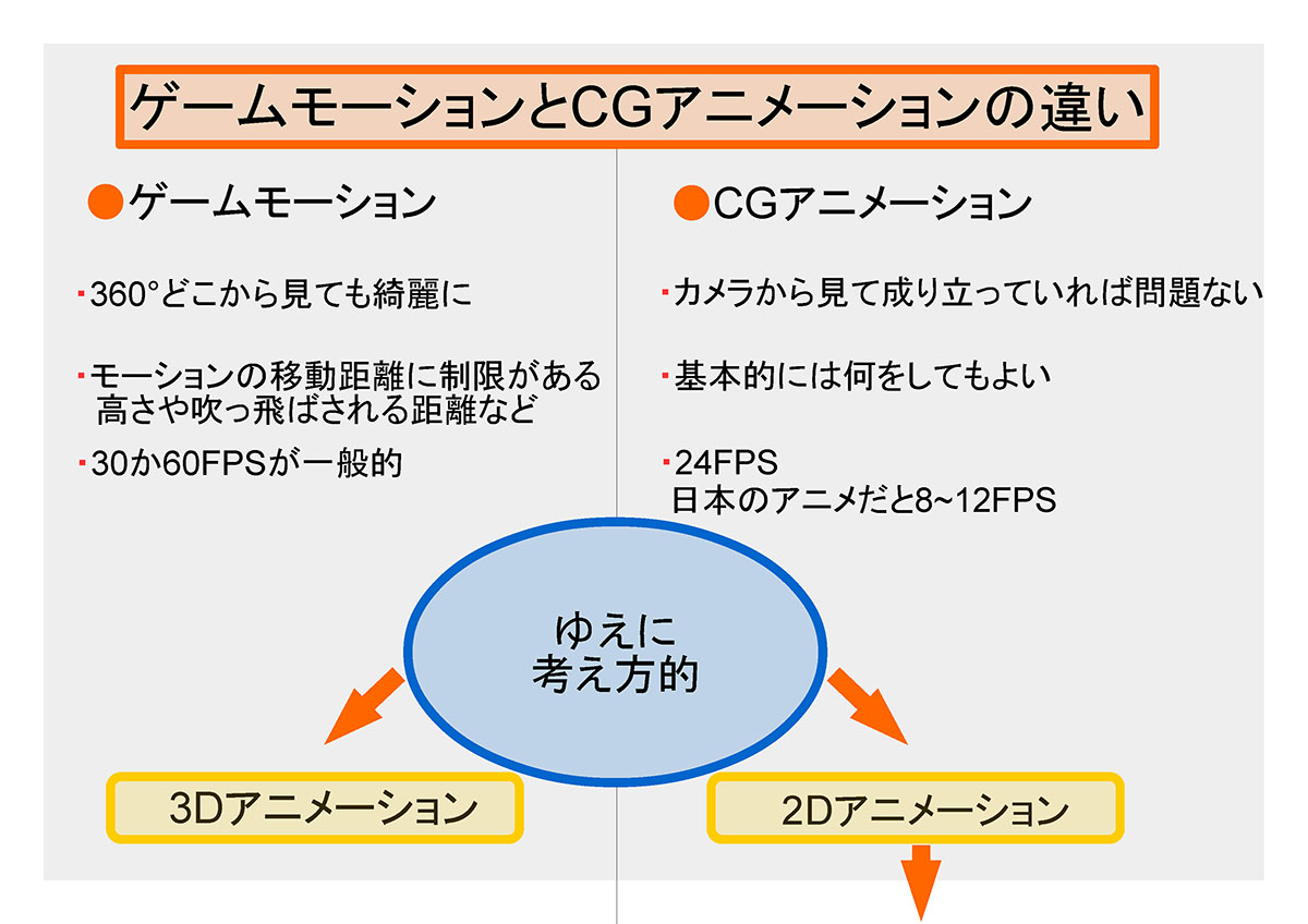 Mox Motionがキーフレームアニメーションの作法を伝授 手付けモーション制作セミナー レポート 特集 Cgworld Jp