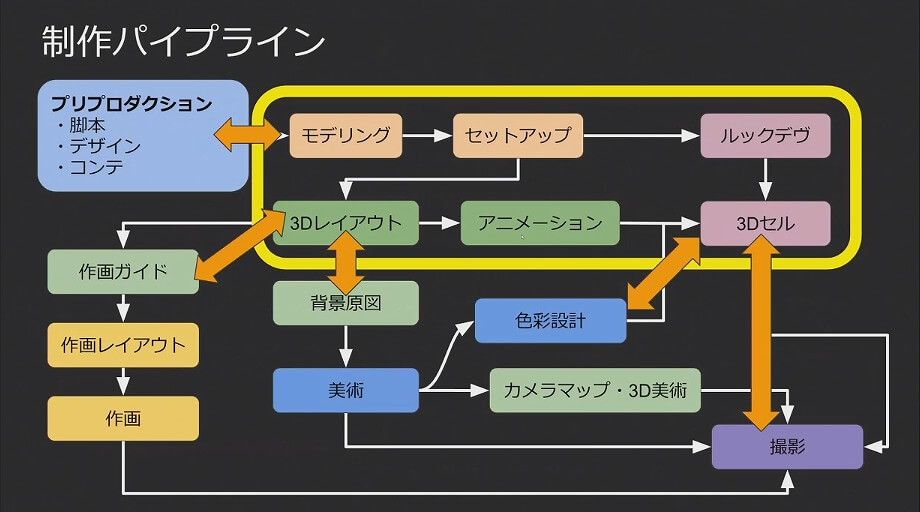 Pcは 椅子は アニメcg制作における環境作り Yamatoworks流アニメの作り方 Cgworld クリエイティブカンファレンス レポート 6