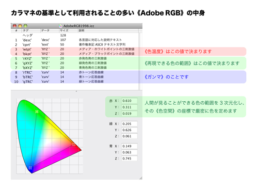 カラマネの基準として利用されることの多い「Adobe RGB」