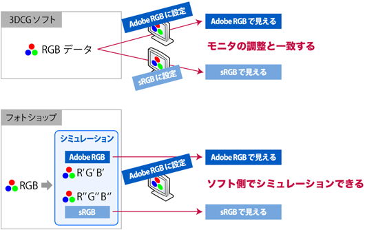 カラマネ対応／非対応ソフトウェアにおける色調整の概念図