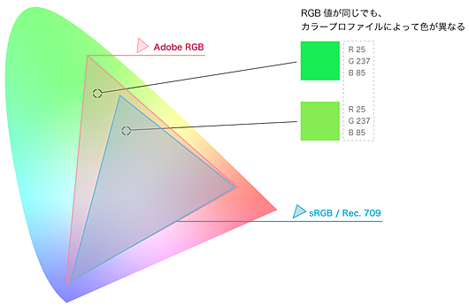 異なるカラースペースでRGBは色を変える