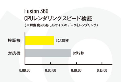 日南が徹底検証！AMD Ryzen 9 3900XT 搭載の「DAIV A9」の実力は 