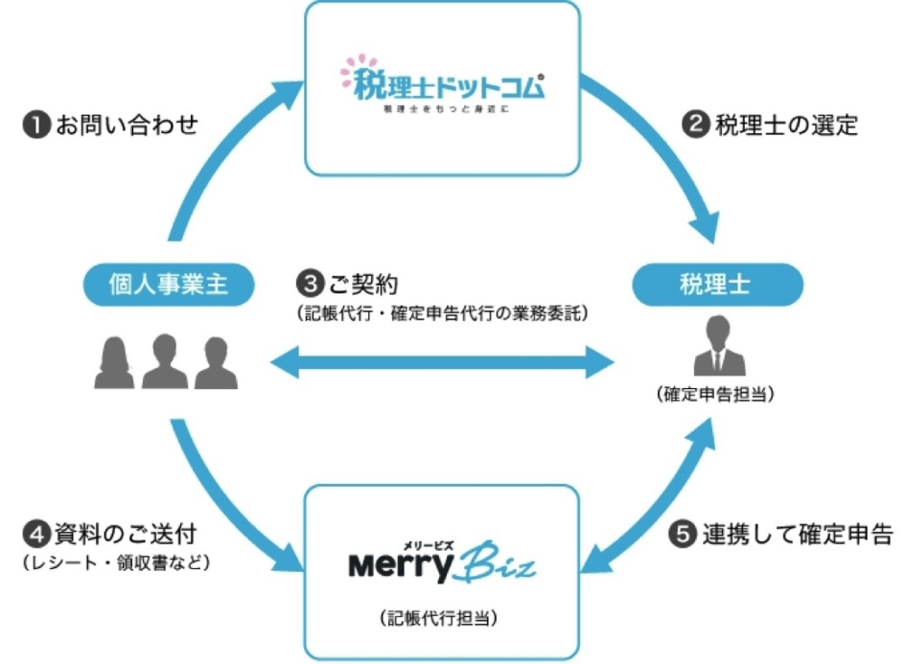 個人クリエイター向けの確定申告