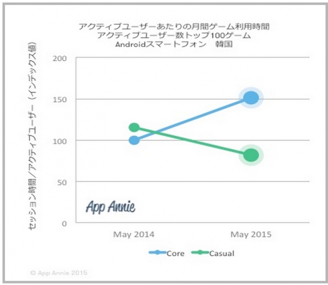 「ロールプレイングゲームの台頭：韓国におけるモバイルゲームの動向」発表、韓国におけるモバイルゲームの利用時間がコアゲームに大きくシフト（App Annie）