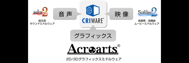 CRIとセガゲームス、グラフィックスミドルウェア「アクロアーツ」の事業移管で合意。CRIWAREで音声・映像・グラフィックス技術をトータルにサポート（CRI・ミドルウェア）