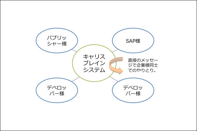 ゲーム運営 開発 制作会社の 企業 リソース情報をオープン化して無償で提供開始 キャリスブレイン ニュース Cgworld Jp