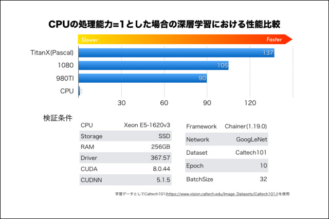 最新世代のチップを搭載した深層学習ハイエンドPC「DEEPstation DK-1000」のラインナップを拡充、税込19万8千円のアカデミック版と32％高速化版を提供（UEI）