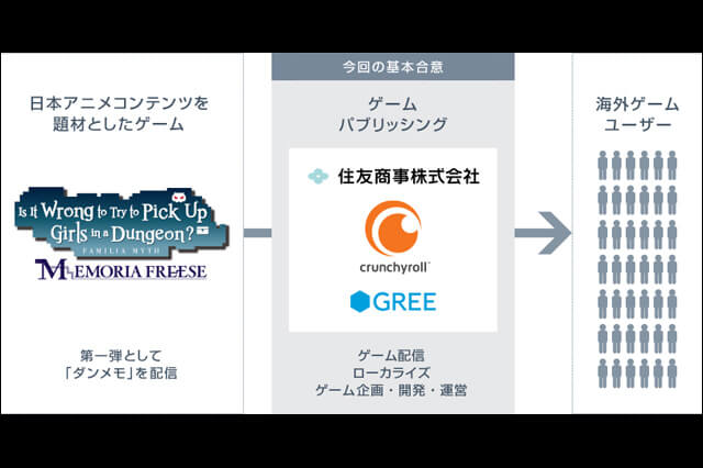日本アニメの海外向けゲーム化と共同パブリッシング事業に関する基本合意（グリー）