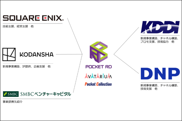 3DアバターとブロックチェーンでXRを推進する株式会社Pocket RDがスクウェア・エニックス、KDDI、講談社、大日本印刷と資本業務提携